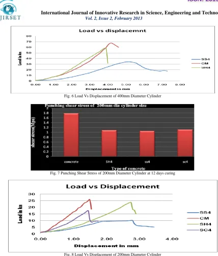 Fig. 8 Load Vs Displacement of 200mm Diameter Cylinder  