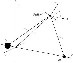 Fig. 1.The rotating coordinate frame and the sail position therein. The angles γ andφ which the sail normal makes with respect to the rotating frame are also shown.