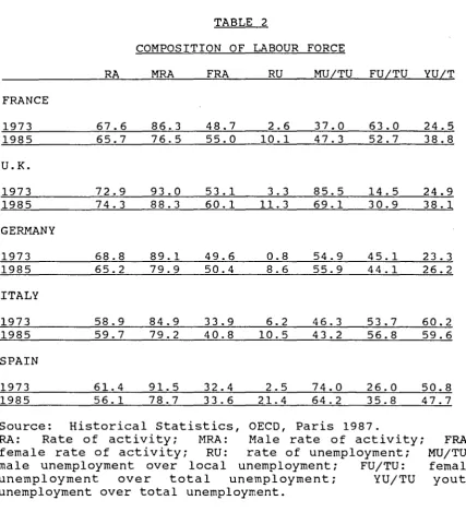 TABLE 2 COMPOSITION OF LABOUR FORCE 