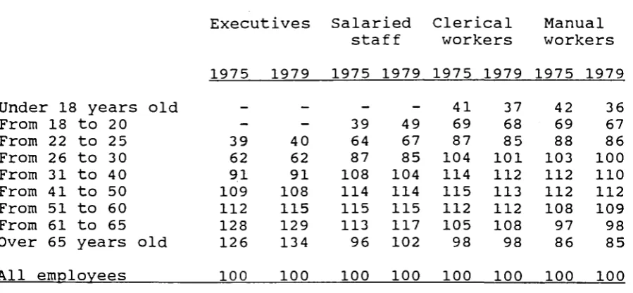 OF WAGES ACCORDING TABLE 2.6 TO AGE, FOR DIFFERENT -ECONOMIC CLASSES OF EMPLOYEES 