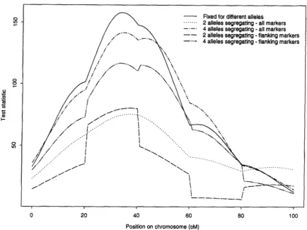 FIGURE 1.-Examples four alleles  at  equal  frequency  in  both  lines)  and  were  spaced The  phenotypic  data  were all  of one in of test statistic  curves  using  either  only  flanking  markers  or  all  markers