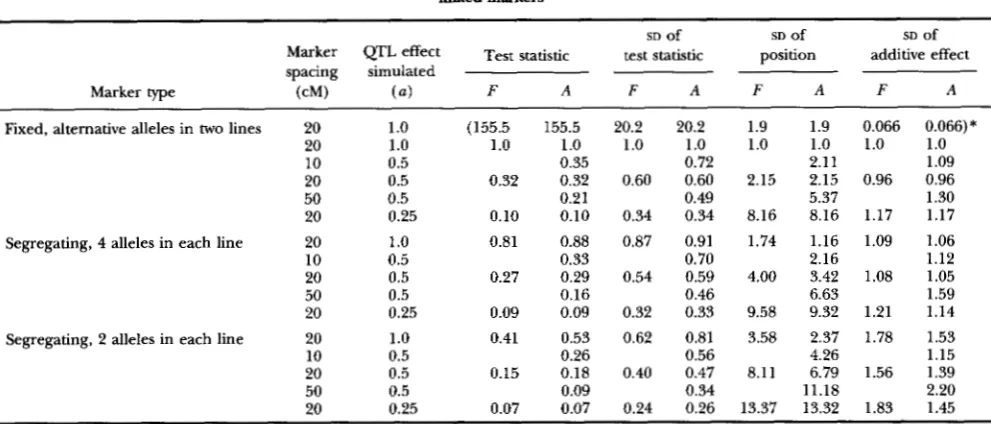 TABLE 4 Relative  mean test statistics and empirical standard deviations of parameter  estimates using either only flanking markers or all linked  markers 