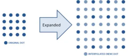 Figure 1. Scaling of an Image using basic Interpolation concept. 