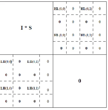 Figure 5. DWT Based Sampling.  
