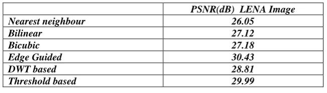 Table 1.Comparison of different interpolation methods  