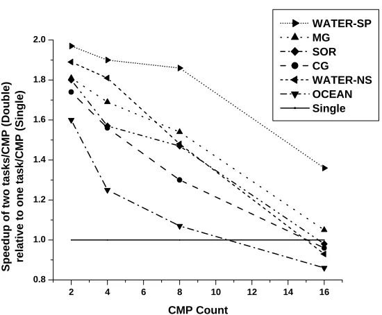 Figure 1.1: Relative speedup of two tasks per CMP (double mode) vs. one task perCMP (single mode).