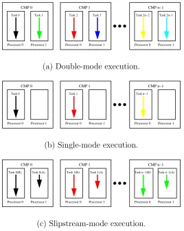 Figure 5.1: Execution modes for CMP-based multiprocessors.