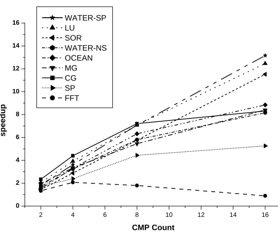 Figure 5.3: Speedup of single mode for 2, 4, 8, and 16 CMPs.