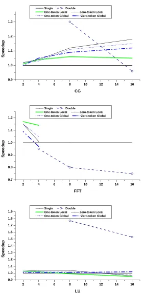 Figure 5.4: Speedup of slipstream and double modes, relative to single mode. For