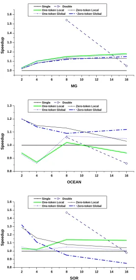 Figure 5.4: (continued) Speedup of slipstream and double modes, relative to single