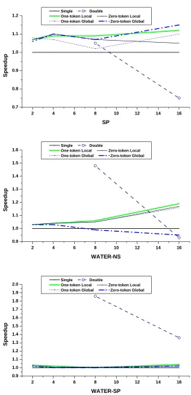 Figure 5.4: (continued) Speedup of slipstream and double modes, relative to single