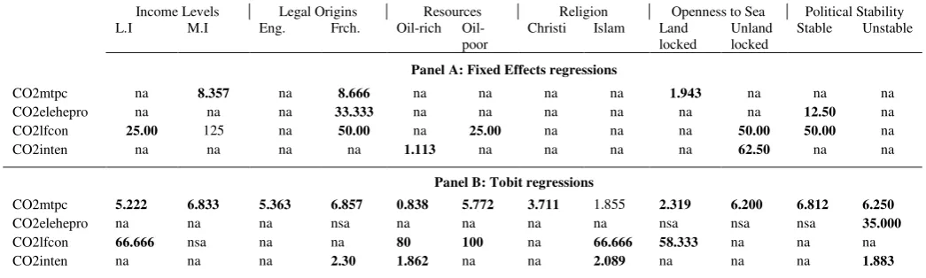 Table 4: Comparative analysis and CO2 thresholds 