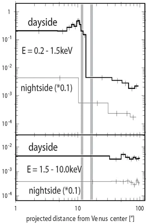 Fig. 2.Spatial distribution of photons in units of countsarcmin−2 s−1 around Venus in the ACIS-I observations (Dennerlet al., 2002)