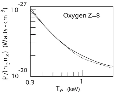 Fig. 3. Total radiation power as a function of electron energy foroxygen, from Jensen et al
