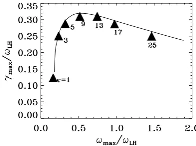 Fig. 4. Relationship between the maximum linear growth rate andthe corresponding real frequencies for different k values (Dob´e etal., 1999).