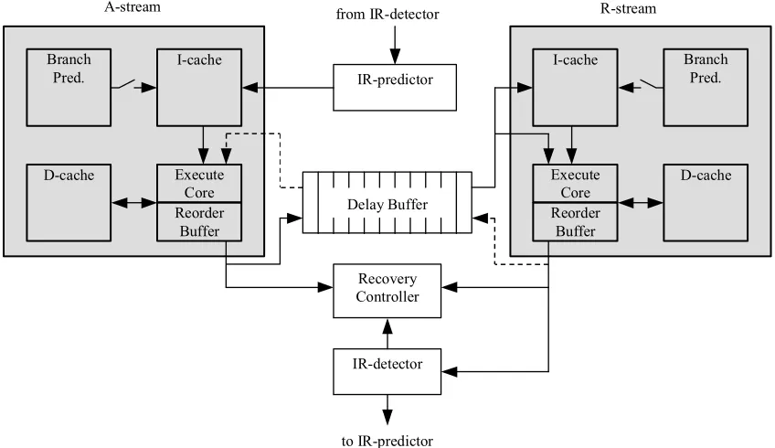 Figure 3-1.  Slipstream processor using a dual-processor CMP substrate. 