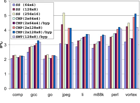 Figure 4-1.  IPC results. (Slipstream processors are rightmost five bars.) 
