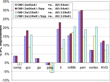 Figure 4-2.  Performance improvement using a second processor for slipstreaming. 