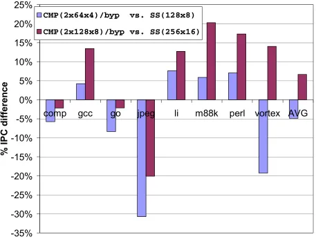 Figure 4-3.  Performance of slipstream execution on two small processors vs. performance of conventional non-redundant execution on a single large processor