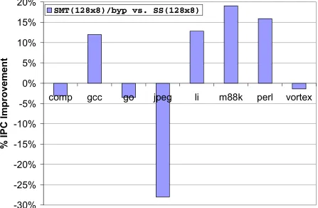 Figure 4-4.  Performance improvement of SMT(128x8)/byp over SS(128x8). 