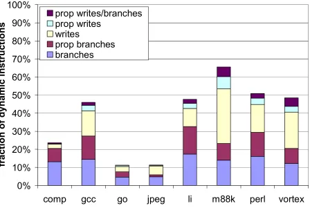 Figure 4-5.  Breakdown of instruction removal. 