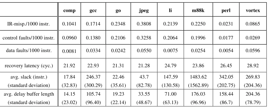 Table 4-4.  IR-misprediction rate, recovery latency, slack, and delay buffer length. 