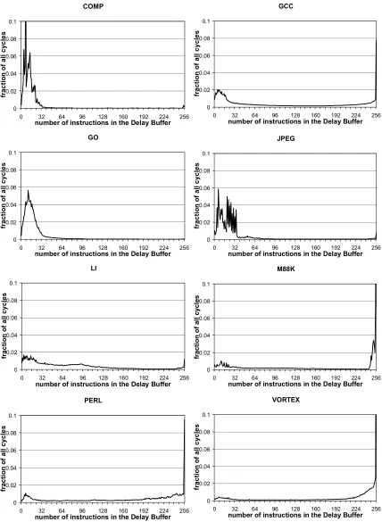 Figure 4-7.  Delay buffer occupancy. 