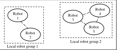 Figure 1: Shows two local robot groups, where local group 1 has two robots – 1 & 2 and local group 2 has three robots – 3, 4 & 5