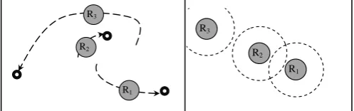 Figure 3b: Here R3 enters the communication range of R1 and R2. As soon as it enters, all robots compare its priority with the other robots