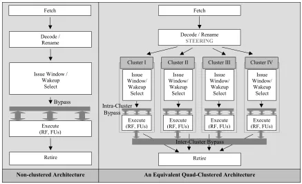 Figure 2-1: Comparison between a non-clustered microarchitecture and a quad-clustered microarchitecture