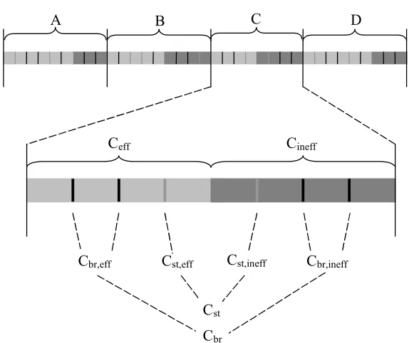 Figure 4-3: A breakdown of the dynamic instruction stream. 