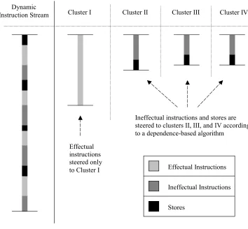 Figure 4-6: Dedicated cluster for effectual component with store distribution. 