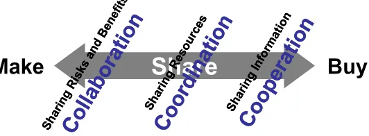 Figure 1. The make, share or buy continuum, where literature on business collaboration identifies three different levels of sharing