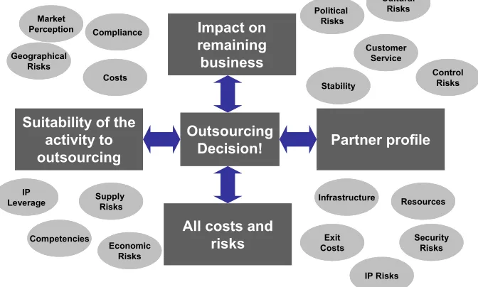 Figure 4 below depicts these four decision drivers, together with possible risk factors that may be associated with a typical outsourcing decision