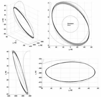 Fig 18b:  Enlarged view of the final halo orbit 