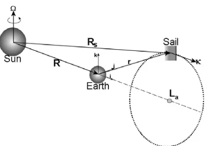 Fig 1:  Schematic of Sun-Earth Model with artificial libration point La