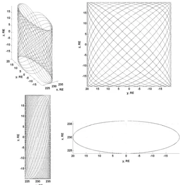 Fig 3: Quasi-periodic Trajectory produced by linear solution to Hill’s Equations 