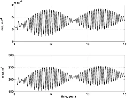 Fig 8a:  Insertion to angle variation controlled Lissajous trajectory around L2 