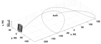 Fig 10: Insertion manifold for Lissajous orbit 