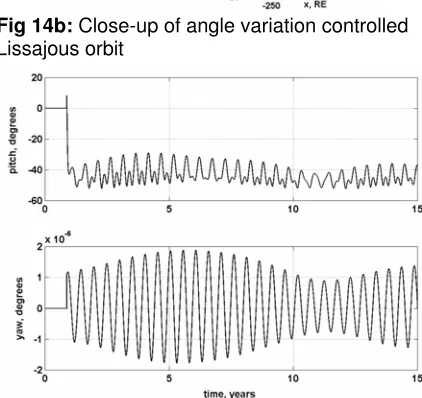 Figure 14a shows the orbit controlled using pitch 