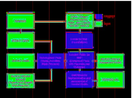 Figure	5.	Referenced	documents	(ISO/IEC	JTC1/SC7	N3288,	2005)