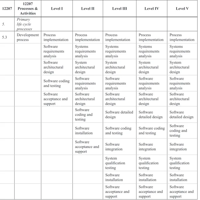 Table 2. Breakdown of the development process