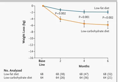 Figure 1. Mean (±SE) Decrease in Weight between Subjects on the Low-Carbo- Low-Carbo-hydrate Diet and Those on the Low-Fat Diet.
