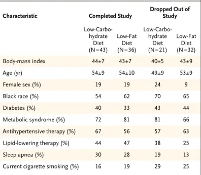Table 3. Change from Base Line in the Composition of the Two Diets at Six Months.*