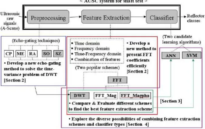 Figure 2. The procedure of constructing FFT Mag and FFT Magpha