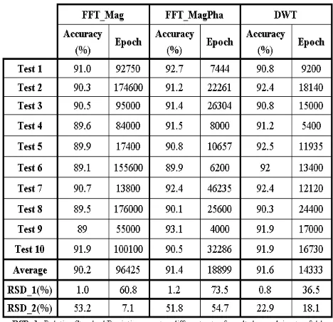 TABLE FEATURE EXTRACTION SCHEMESACCURACY AND NUMBER OF REQUIRED EPOCHS FOR THREE DIFFERENT I : FFT_MAG VS FFT_MAGPHA VS DWT