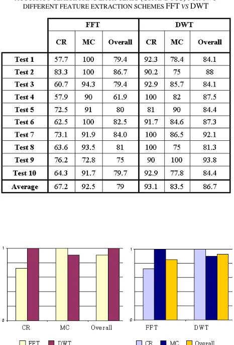 TABLE ACCURACY CLASSIFIYING EACH CLASS DIFFERENT FEATURE EXTRACTION SCHEMES III (CR AND MC) FOR TWO FFT VS DWT 