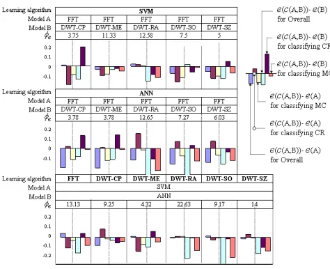 Figure 7. Bar charts for the comparison of the performance of combinedmodels. c(A,B) indicates a combined classifier of two individualclassifiers, model A and model B