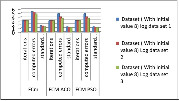 Figure 4 shows the comparison graph for the parameters obtained after our proposed algorithms