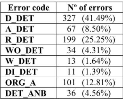Table 3. Number of errors per each error type in  the manual annotation. 
